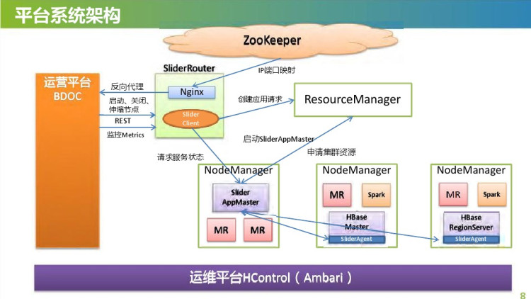 DCOSonYARN的技术实践PPT