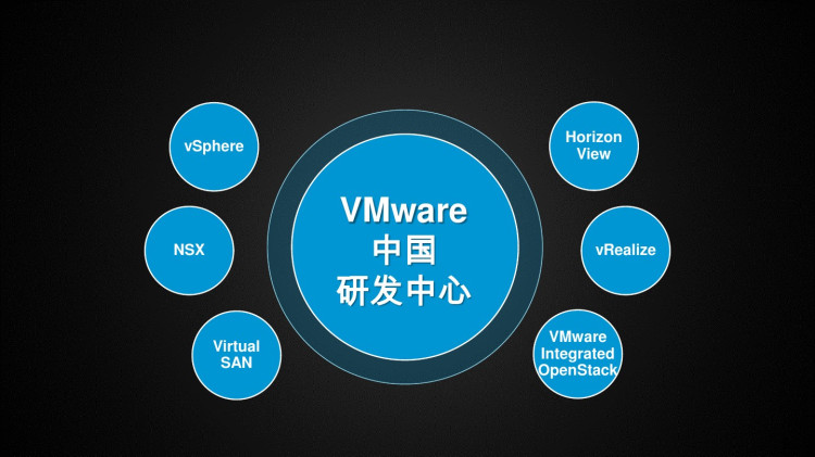 VMWare引领数字化转型PPT