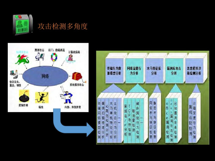 信息安全云的多维分析PPT