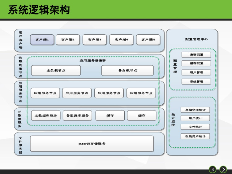 云创网盘私有云存储解决方案介绍PPT