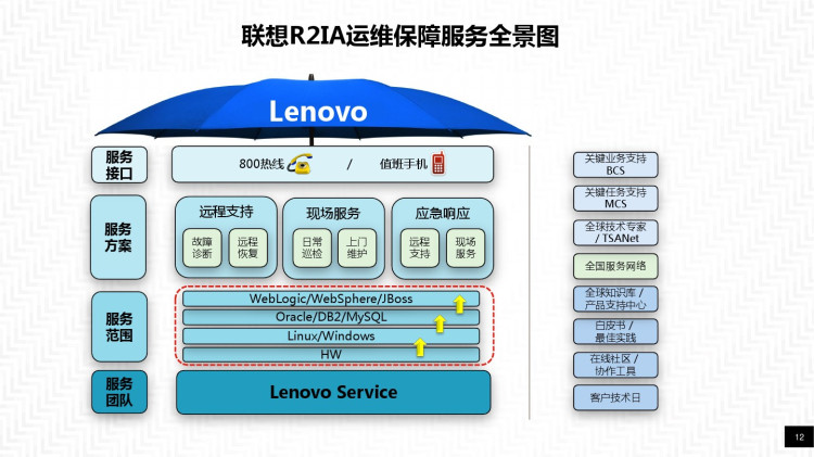 联想RISCtoIA基础架构优化解决方案PPT