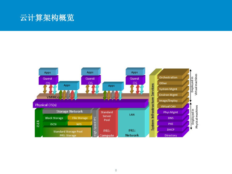 高校云计算系统解决方案PPT