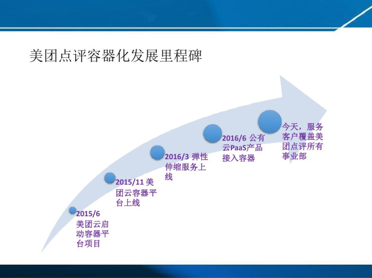 美团云应用容器化架构设计PPT