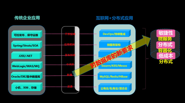 传统企业数据库上云实践PPT