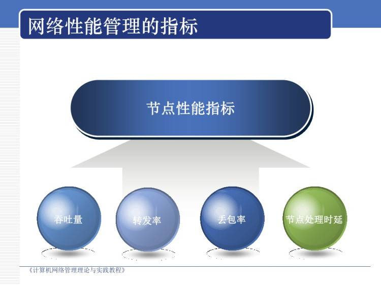 计算机网络性能管理介绍PPT