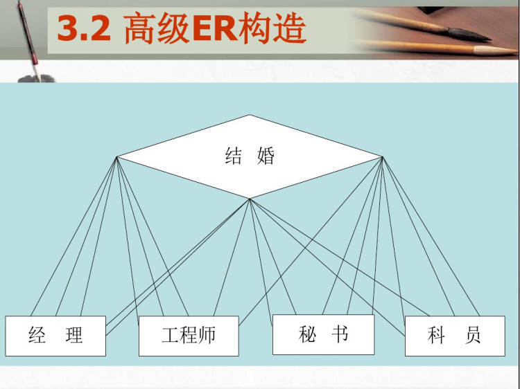 数据库概念设计的ER方法PPT