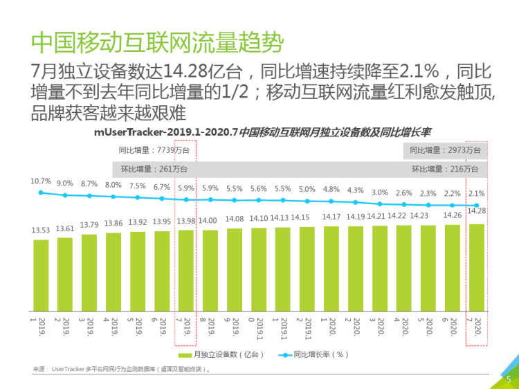 移动互联网流量研究报告PPT