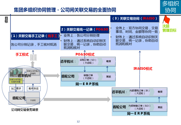 装备制造集团信息化发展分析PPT