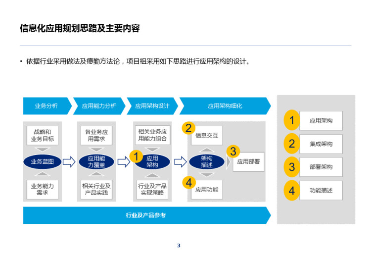 集团运网资源管理应用架构规划PPT