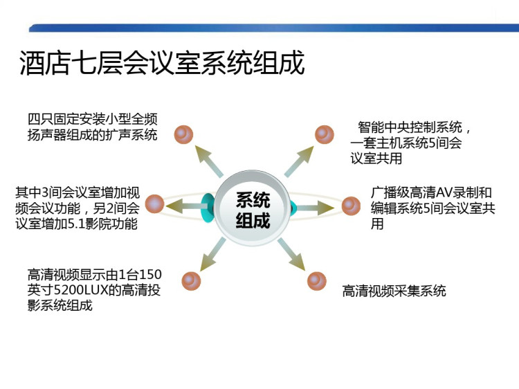 酒店智能化会议系统解决方案PPT