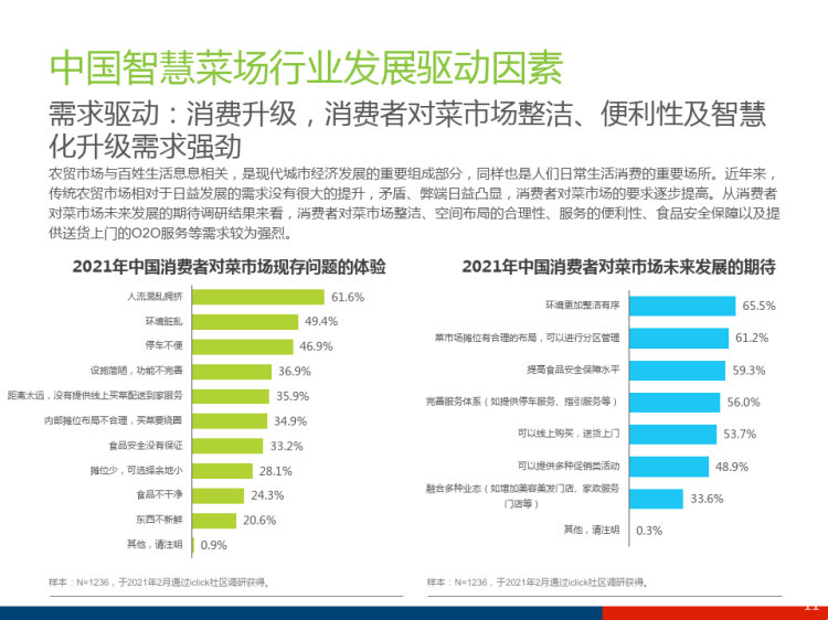 中国智慧菜场行业研究报告PPT