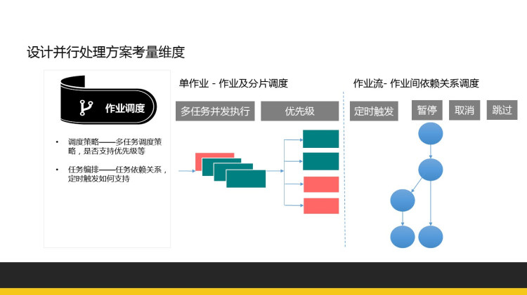分布式计算在海量业务处理中的应用PPT
