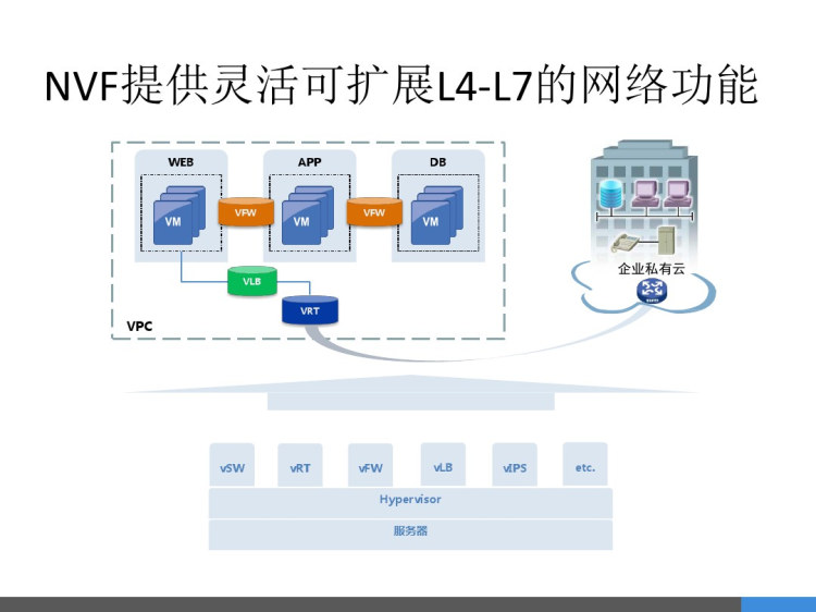 SDN构建数据中心网络技术架构PPT