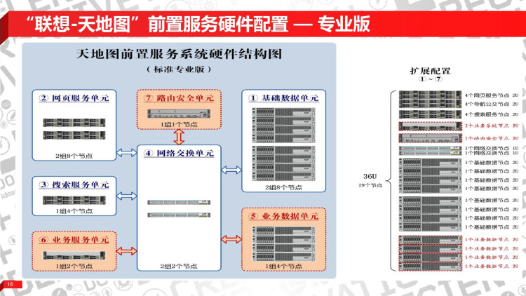 联想天地图前置服务解决方案PPT