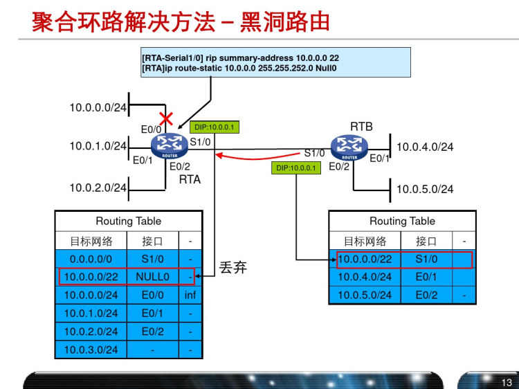 路由聚合与CIDR技术介绍PPT