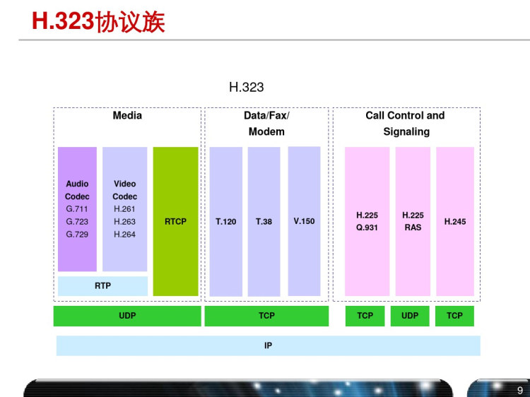 H网络技术概述PPT