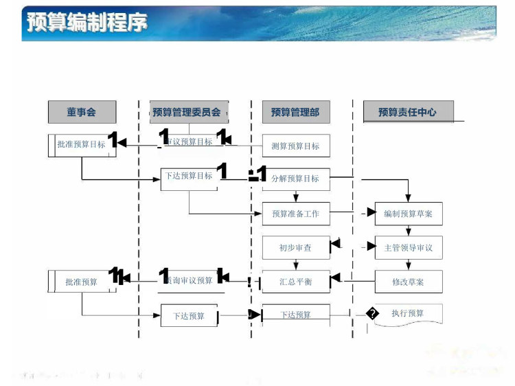 集团信息管控解决方案PPT