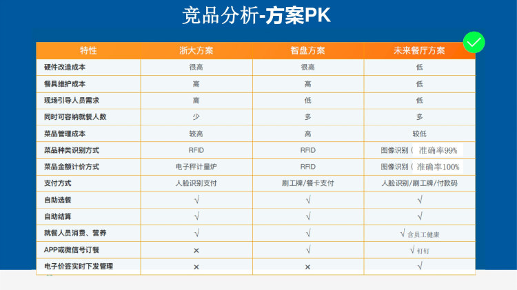 未来餐厅解决方案PPT