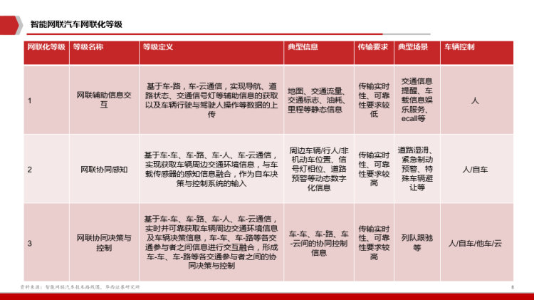 车联网行业生态发展分析PPT