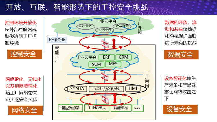 新基建背景下的信息安全治理PPT