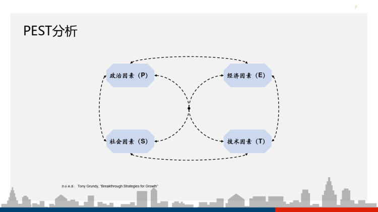 营销分析工具分享PPT