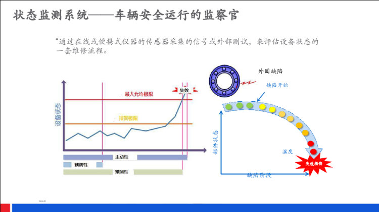 轮轨摩擦管理及轴承状态监测方案PPT