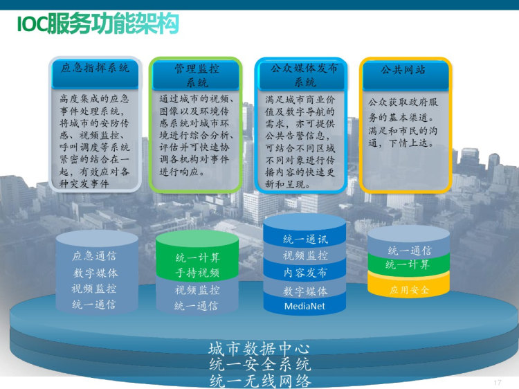 智能政府云IOC解决方案PPT