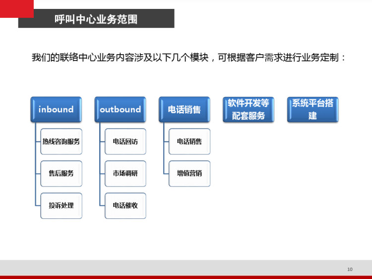 智慧呼叫中心BPO解决方案PPT