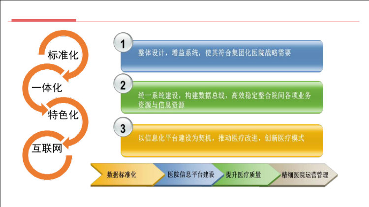 以数据治理为抓手的智慧医院建设PPT