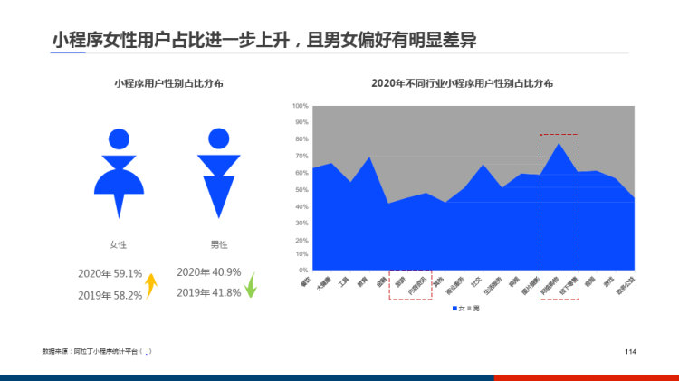移动互联网小程序用户行为洞察分析PPT