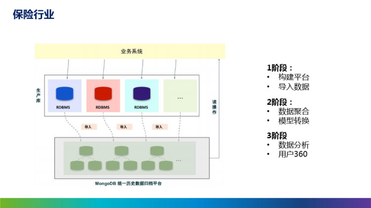 MongoDB服务及行业应用方案概述PPT