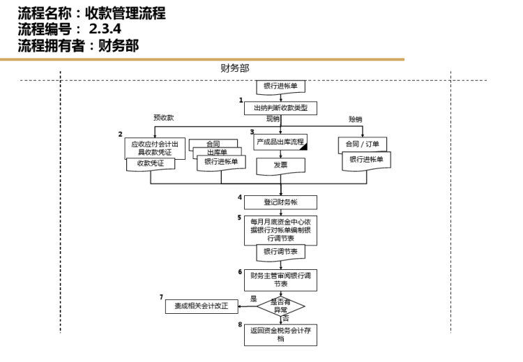 企业会计管理流程指南PPT