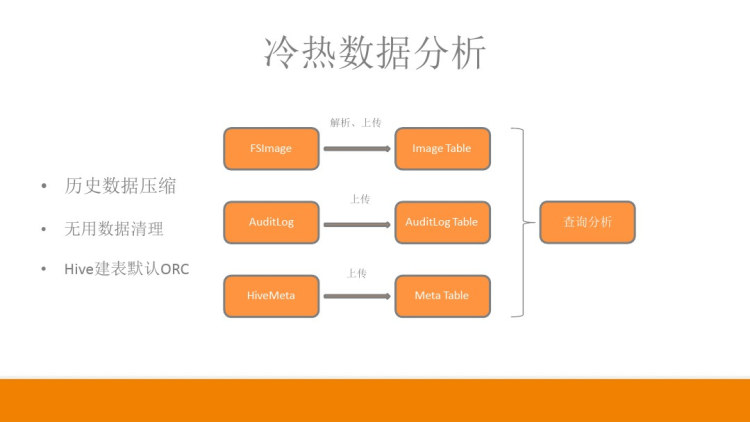 离线大数据技术实践PPT