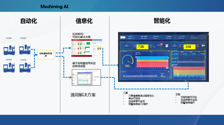 PHM在机加工领域的实践应用PPT