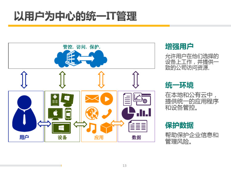 企业移动业务管理技术解决方案PPT