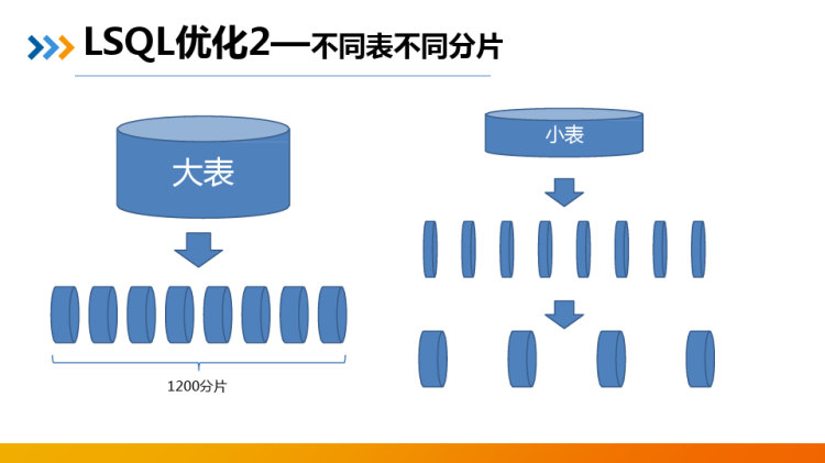 LSQL大规模集群技术架构PPT