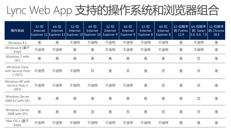 LyncOnline系统架构规划指南PPT