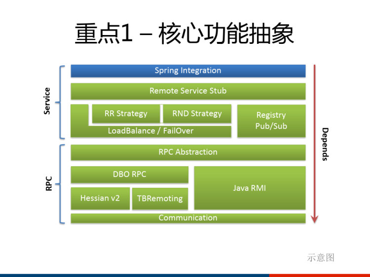 阿里B2B技术服务框架简介PPT