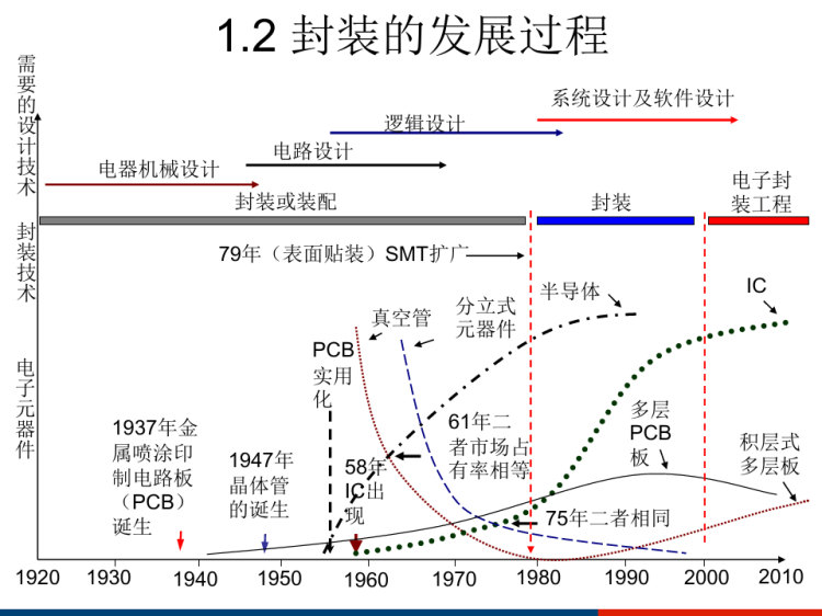 集成电路封装与测试概述PPT