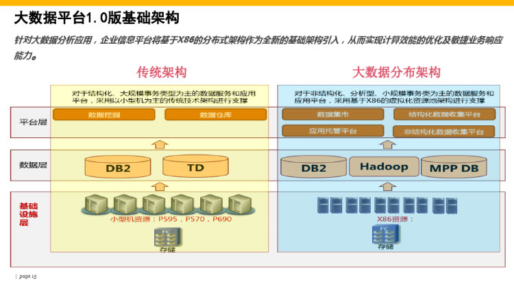 大数据发展趋势与生态分析PPT