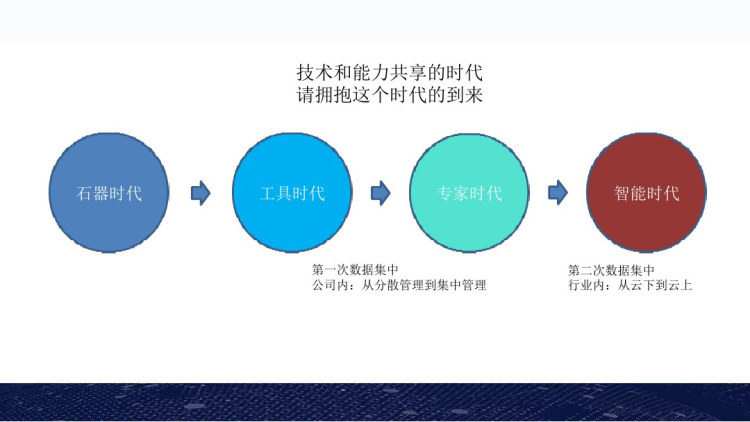 腾讯云数据库智能运维发展PPT