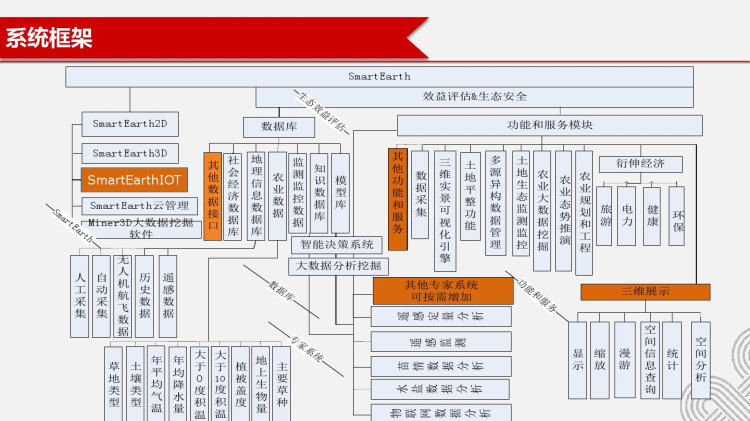 农业空间地理信息应用系统解决方案PPT