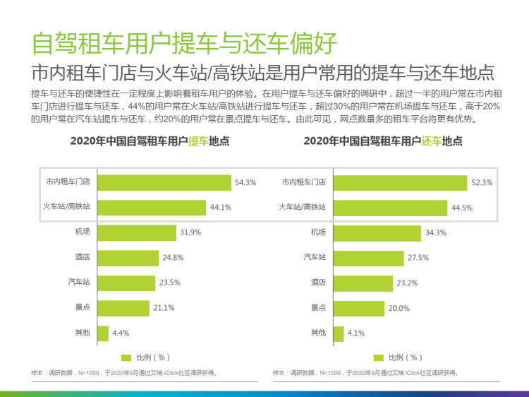 自驾租车用户调研报告PPT