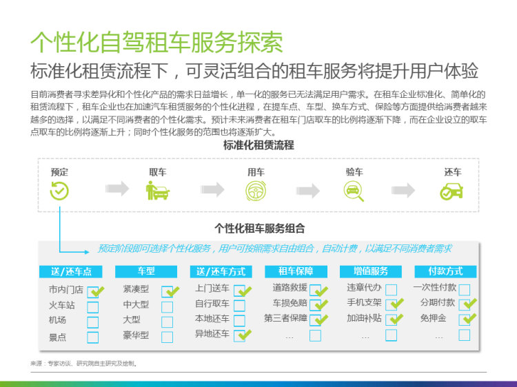 自驾租车用户调研报告PPT