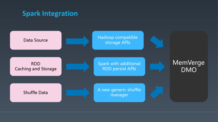 高性能弹性化的Spark部署架构PPT