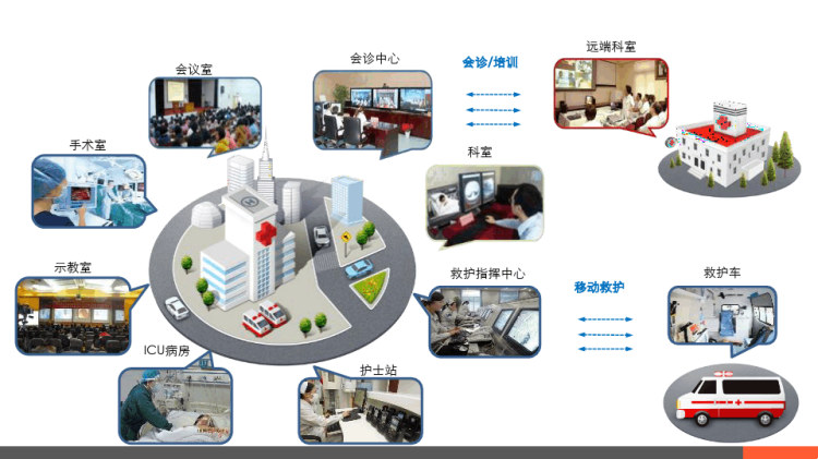 智慧医院视讯融合应用方案PPT