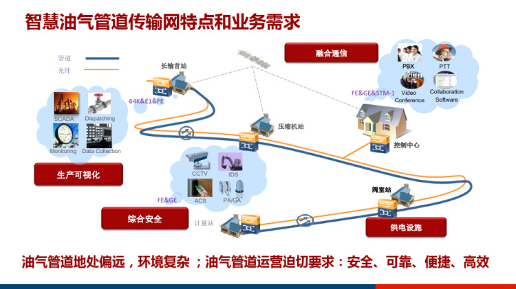 智慧油气行业传送解决方案PPT