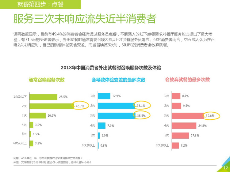 新餐饮消费行为趋势分析PPT