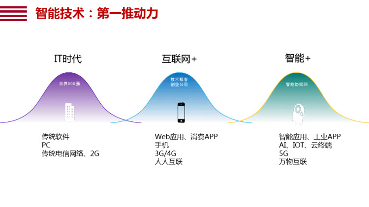 中国经济智能化转型发展报告PPT
