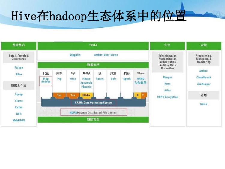 Hive技术平台详解PPT